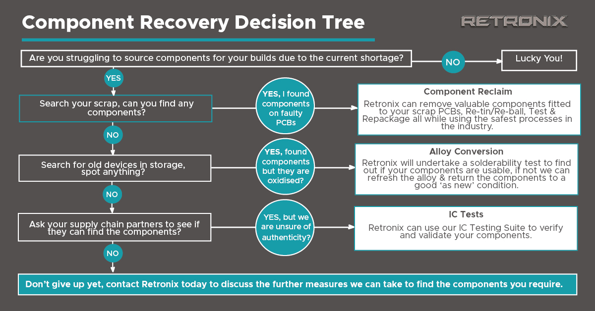 The Retronix Component Recovery Decision Tree