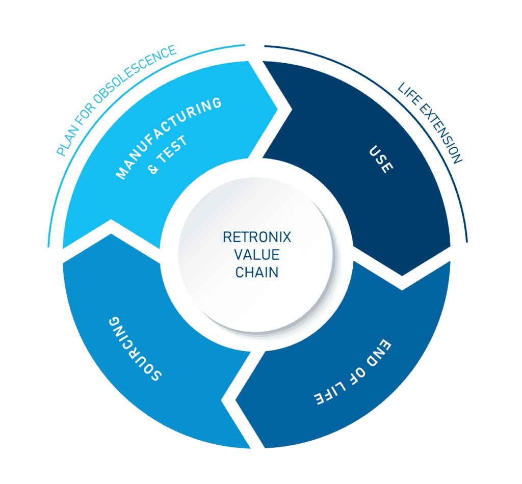 Retronix value proposition for circular economy solutions