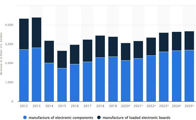 Bar graph showing the trend of the UK electronic components and boards revenue from 2012 to 2025