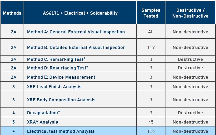 AS6171 Testing Methods
