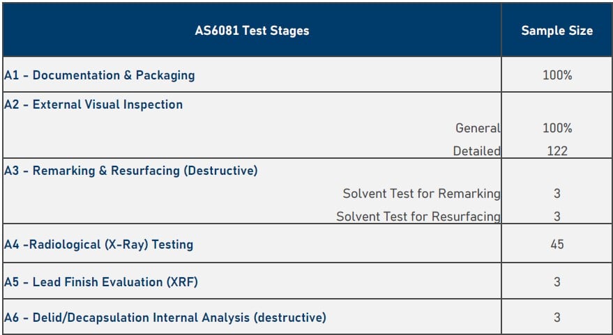 AS6081 Test Standard